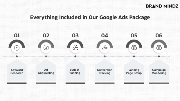 Everything included in our Google Ads